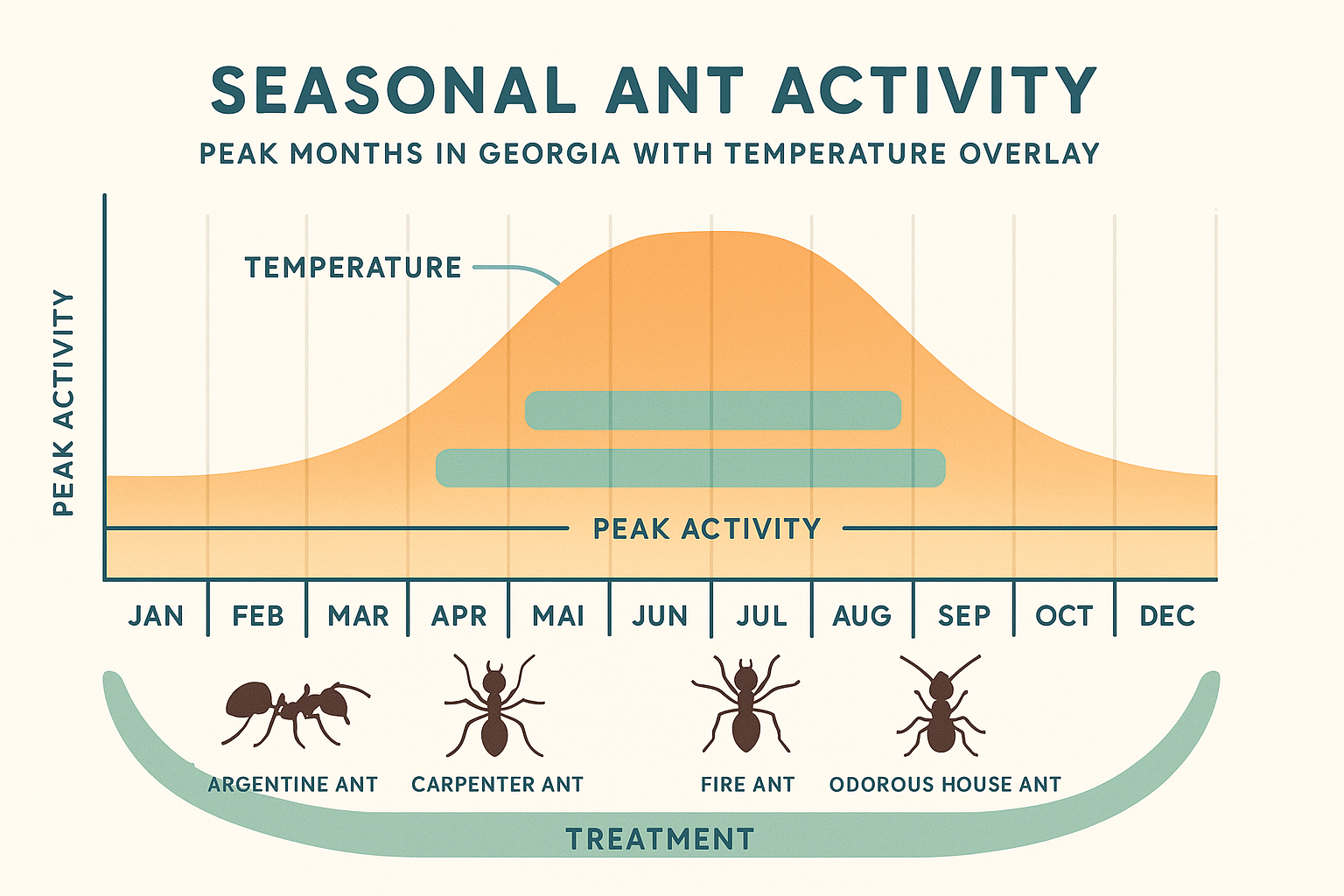 Seasonal ant activity chart for Georgia showing temperature thresholds, peak months, and treatment windows