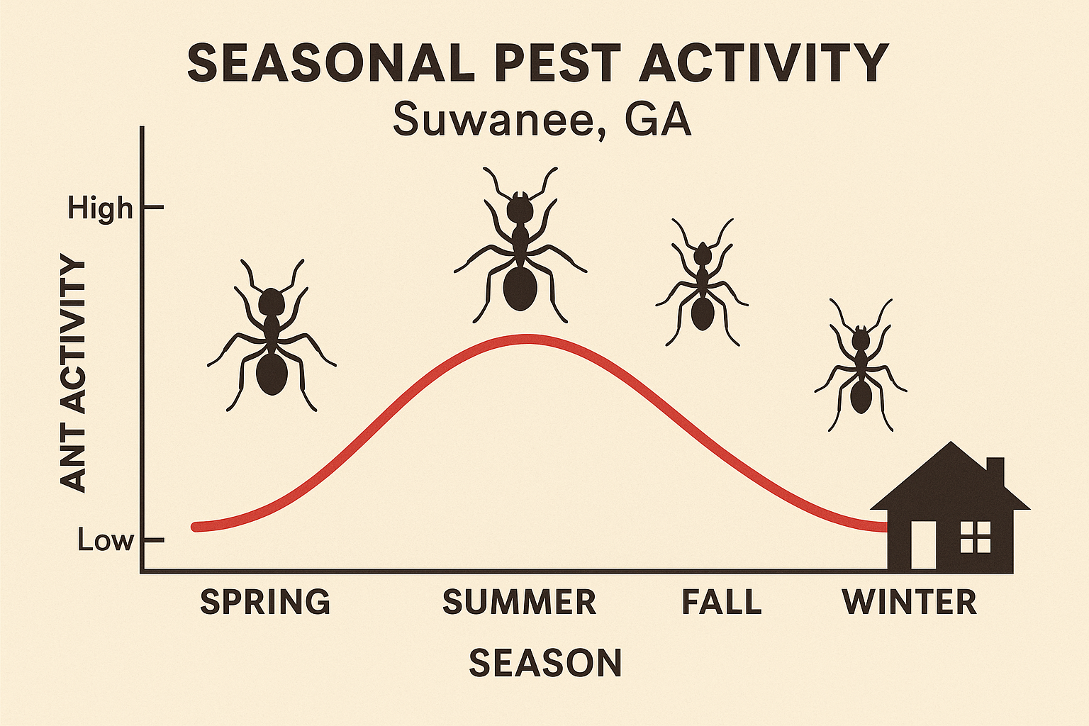 Seasonal ant activity chart for Suwanee, GA
