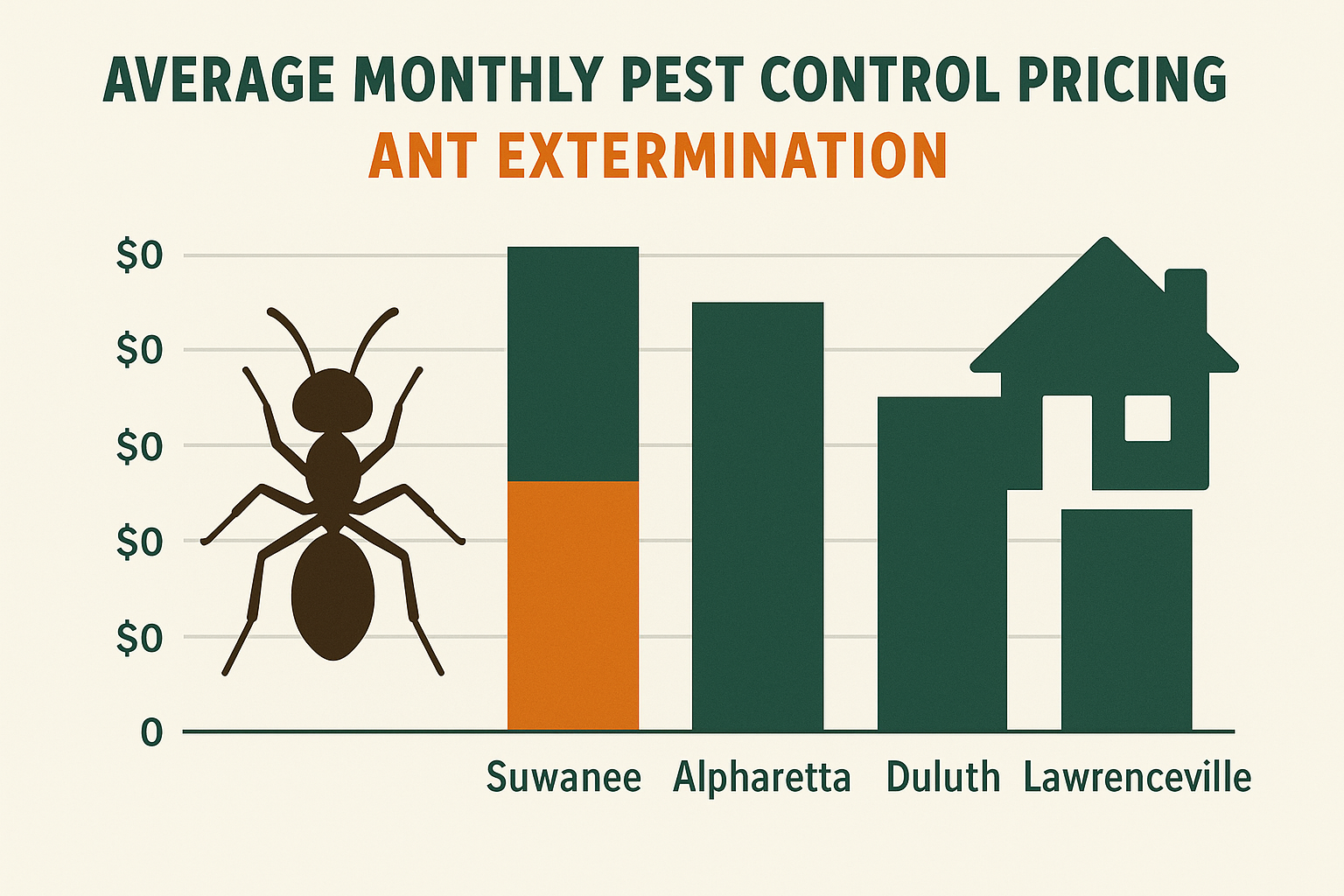 Bar‑chart comparing average monthly ant extermination costs in Suwanee and surrounding cities