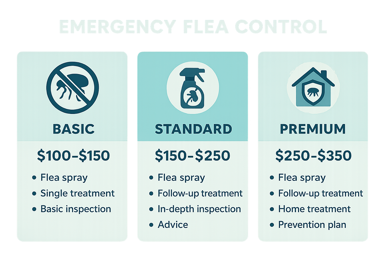 Infographic comparing Basic, Standard, and Premium emergency flea control packages