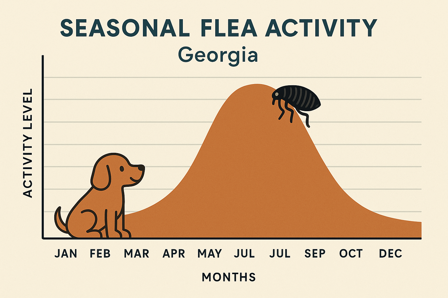 Seasonal flea activity chart for Georgia