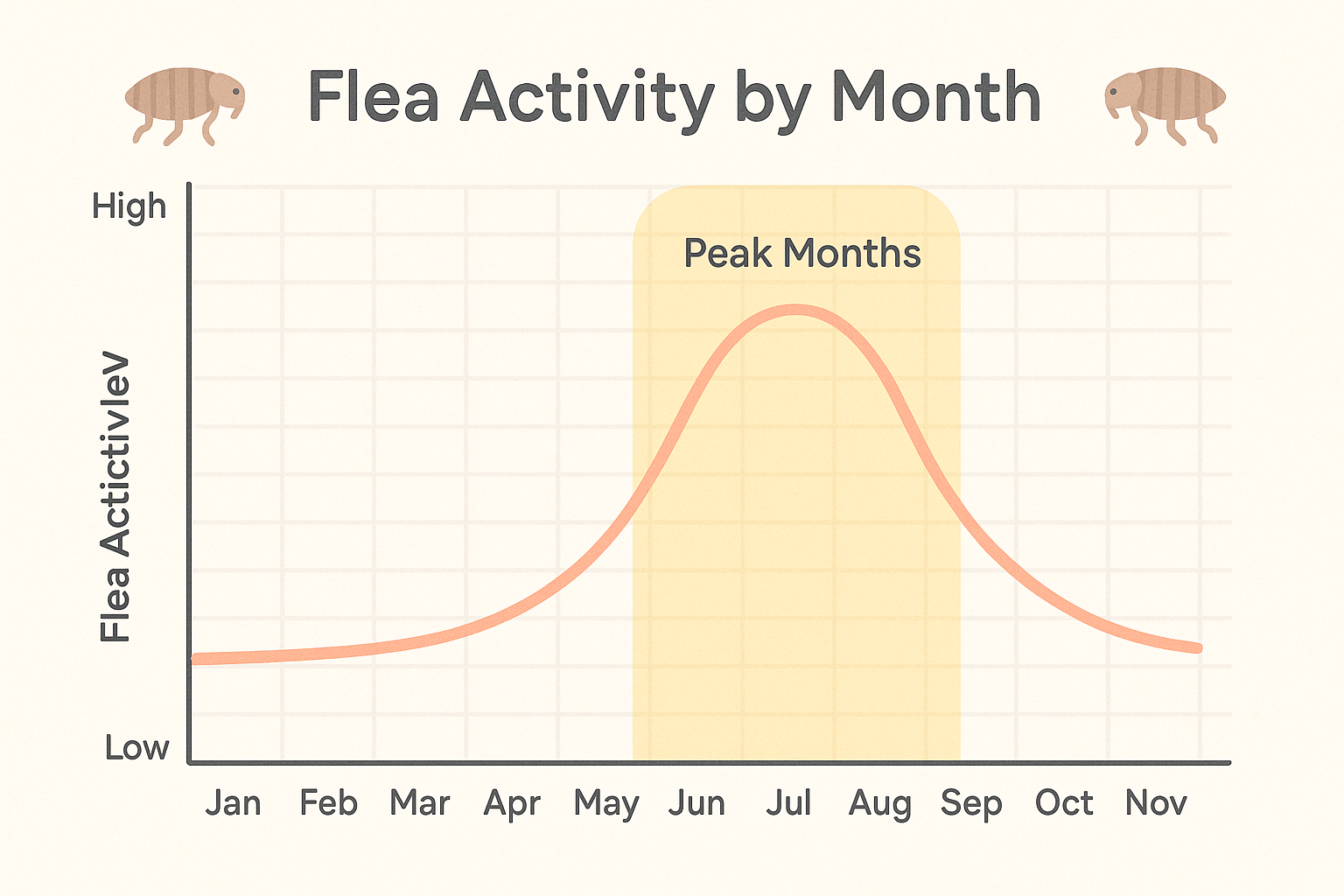 Seasonal flea activity chart for Suwanee, GA