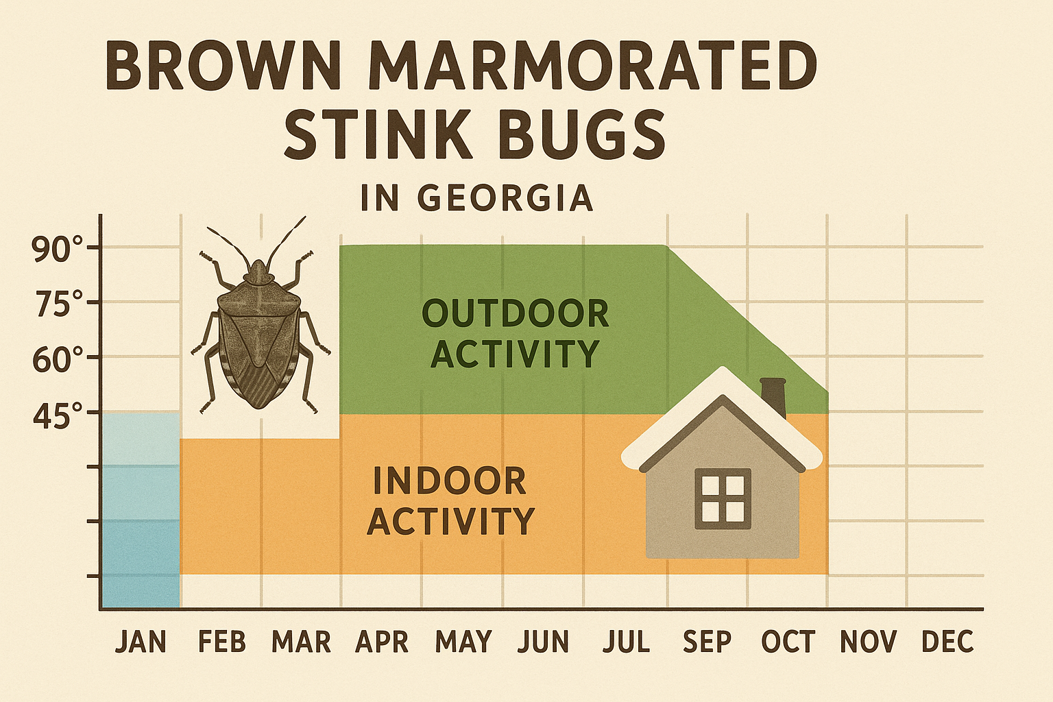 Seasonal activity and temperature bands for stink bugs in Georgia