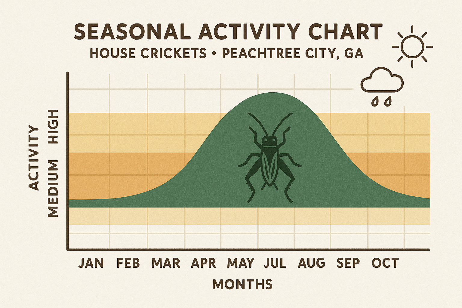 Seasonal cricket activity chart for Peachtree City, Georgia