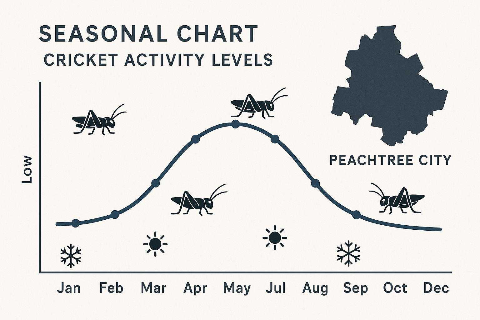 Seasonal timing chart for cricket control in Peachtree City, GA