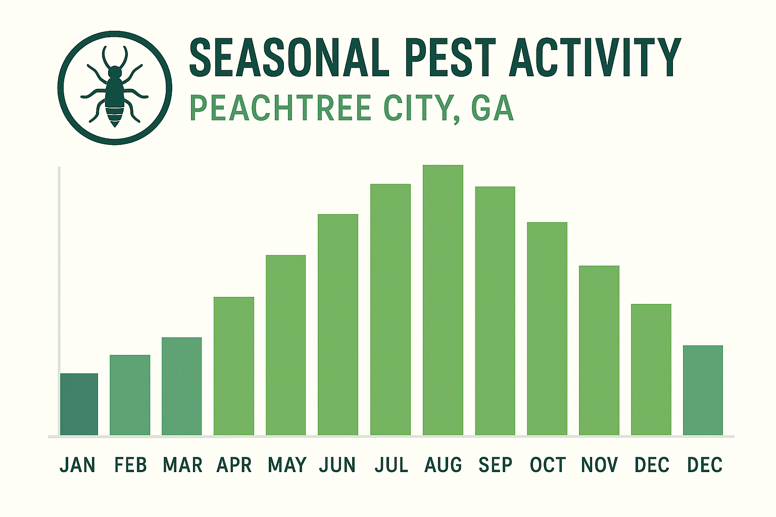 Seasonal earwig activity chart for Peachtree City, showing peak months May to July