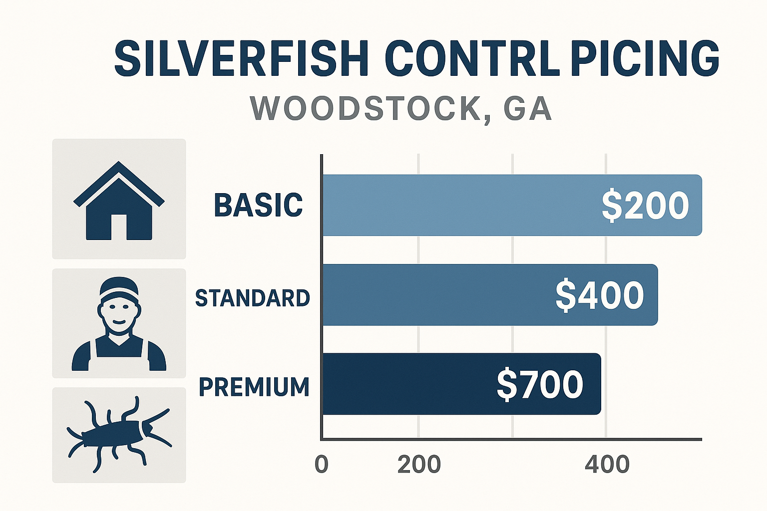 Silverfish control pricing tiers infographic