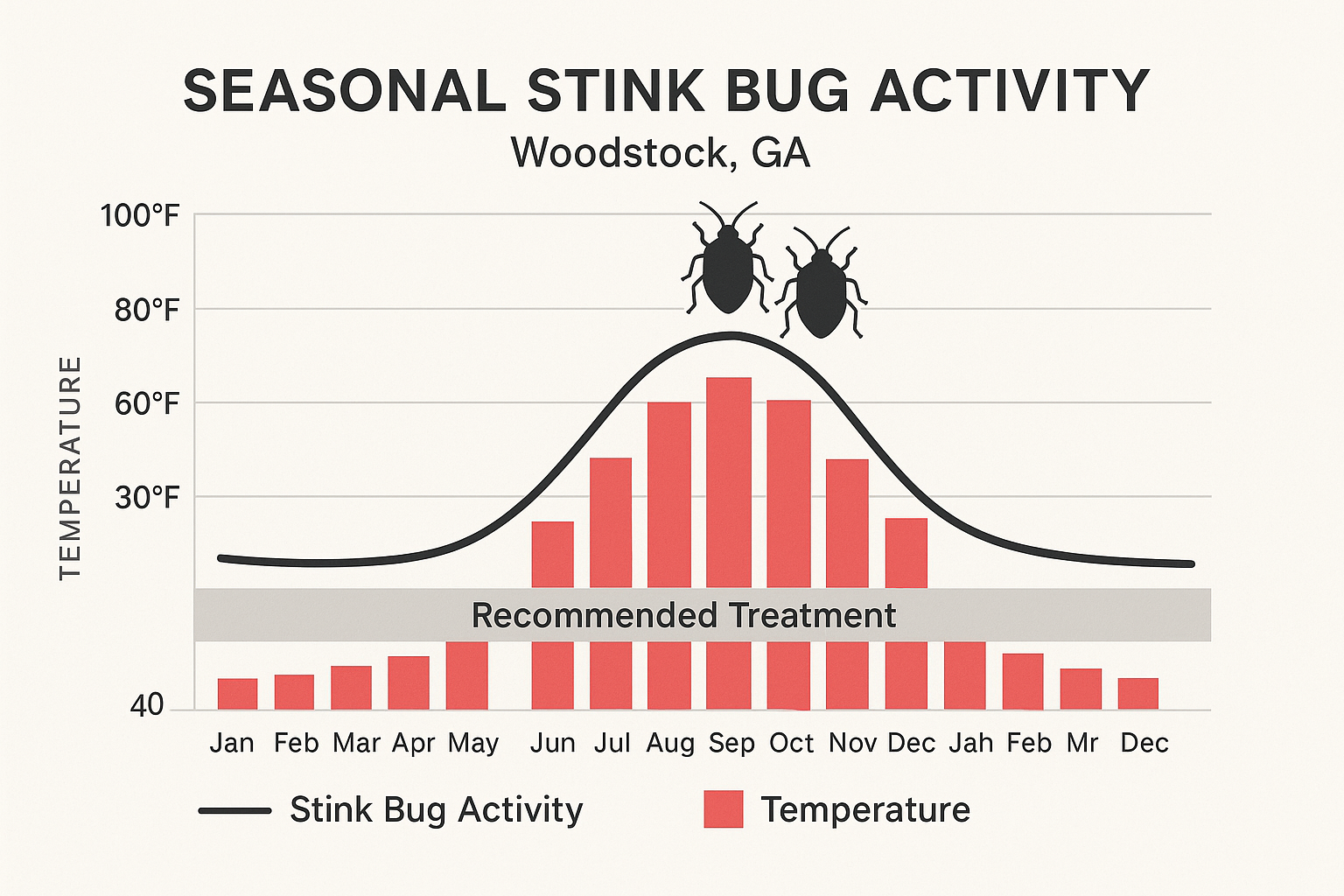 Stink bug seasonal activity chart for Woodstock, GA