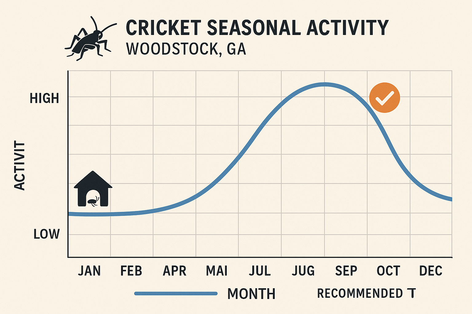 Seasonal cricket activity chart for Woodstock, GA, showing monthly population trends
