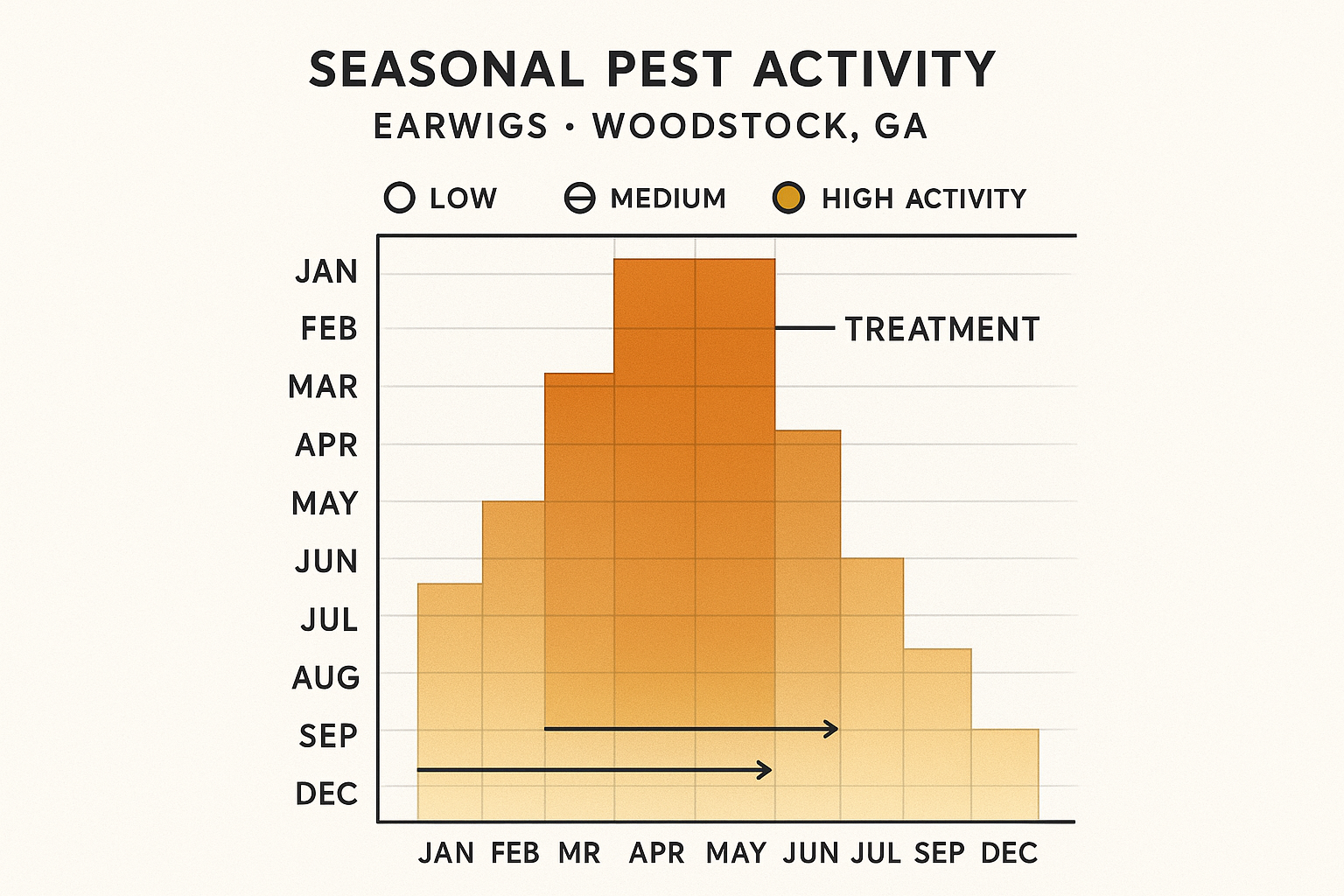 Seasonal earwig activity chart for Woodstock, GA