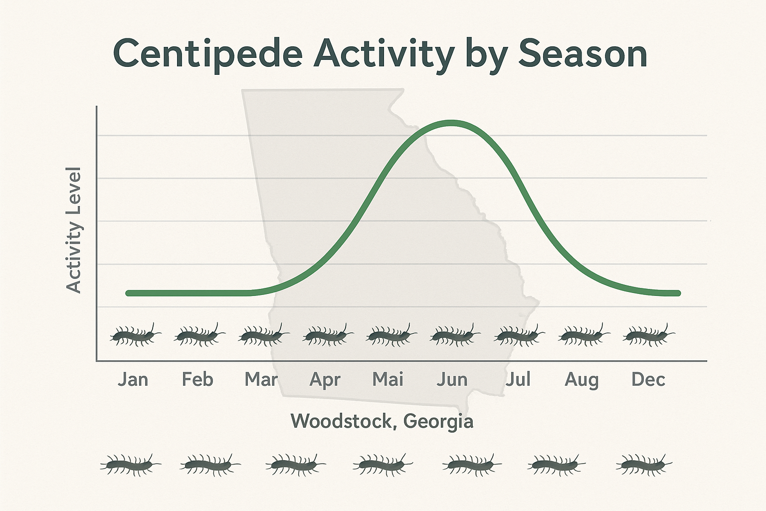How much does centipede control cost in Woodstock, Georgia? 3 Centipede seasonal activity chart for Woodstock, GA