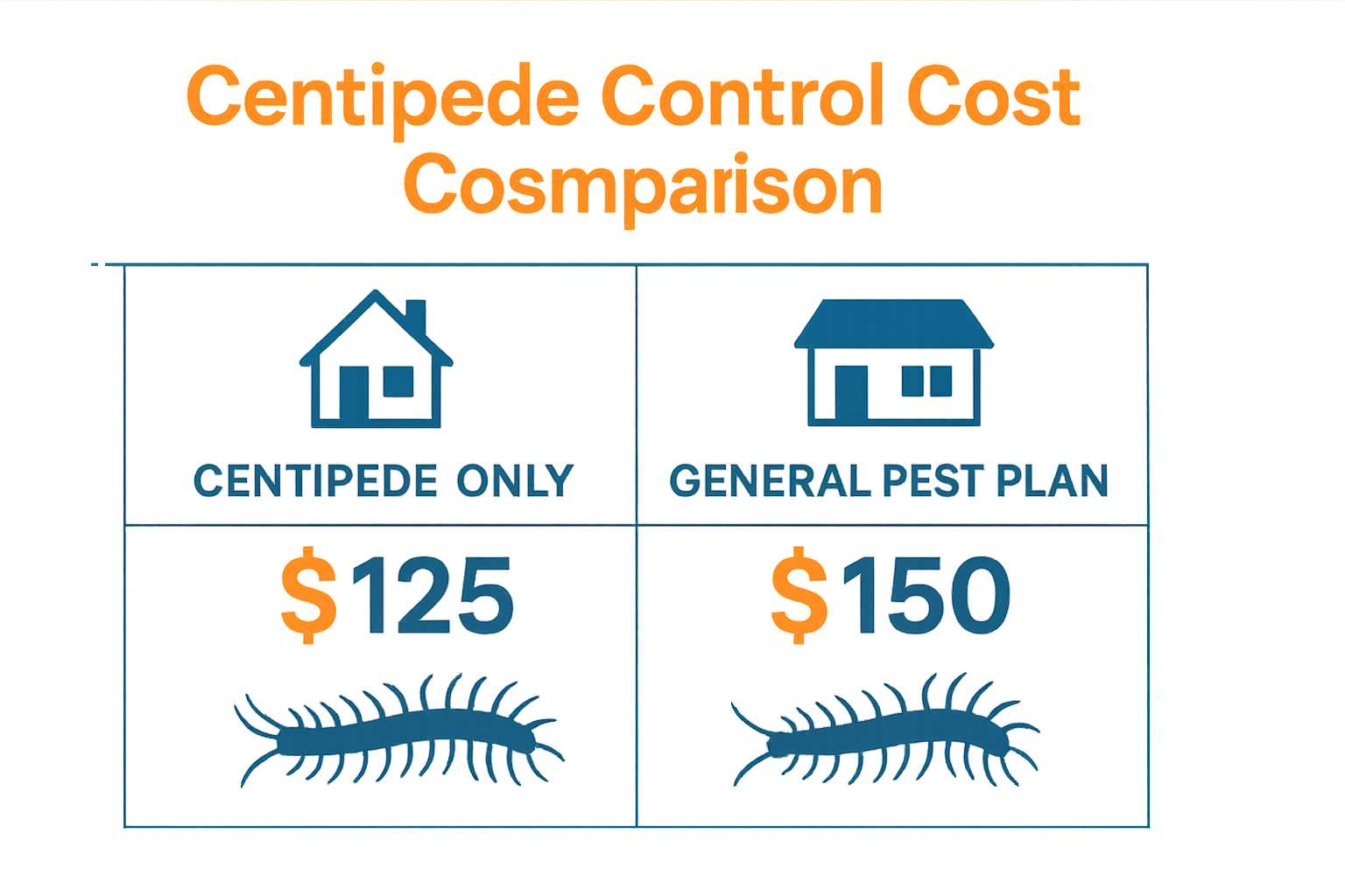 How much does centipede control cost in Woodstock, Georgia? 5 Cost breakdown infographic for centipede control versus full-service pest plans