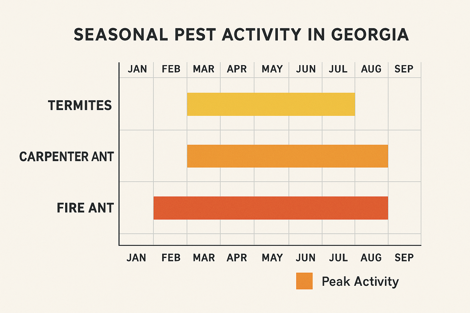 Top-Rated Termite Control in Decatur, Georgia: Cost, Treatment & Tips 4 Seasonal activity chart for termites, carpenter ants, and fire ants in Georgia