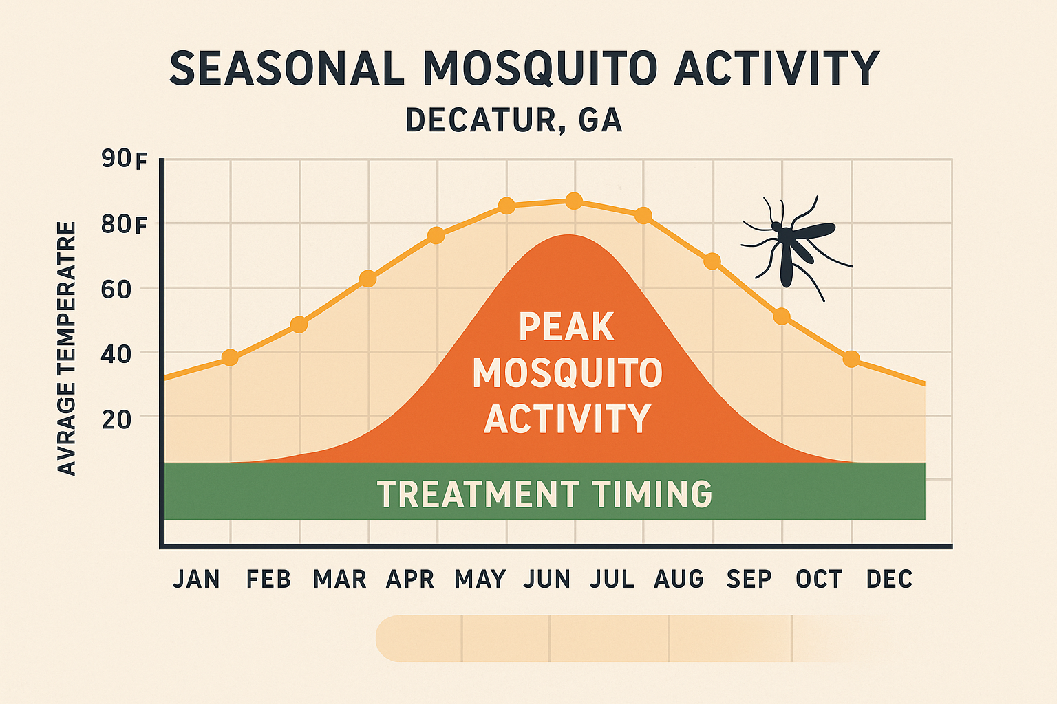 Seasonal mosquito activity chart for Decatur, GA