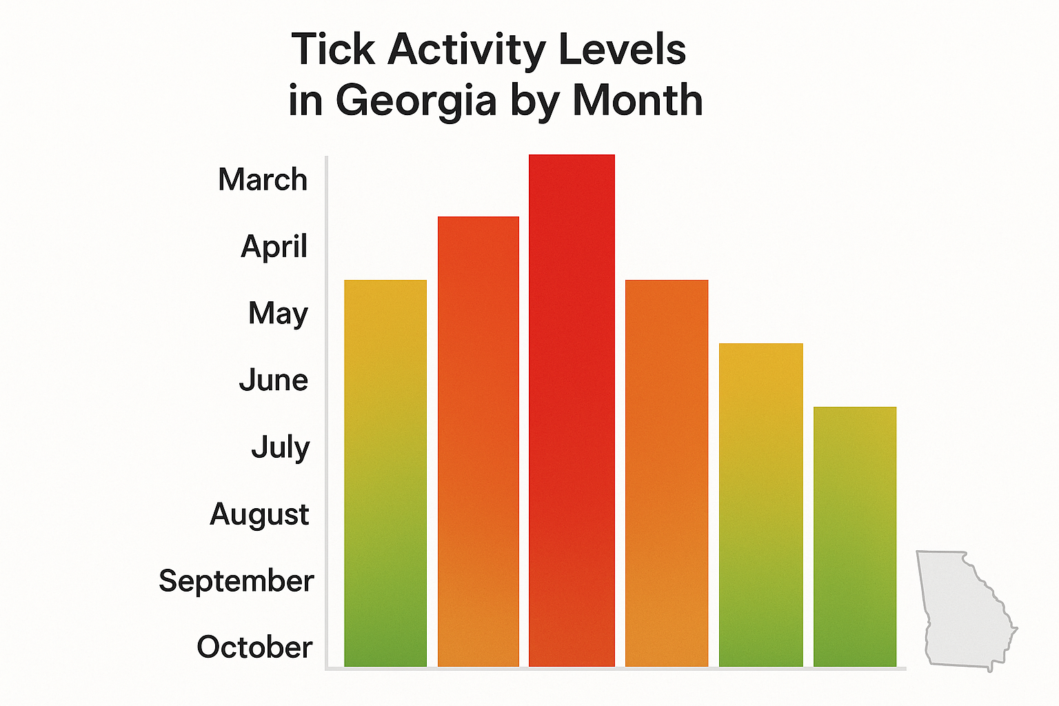 Emergency Tick Control in Suwanee, Georgia: What to Do Right Now 3 Bar chart showing peak tick activity in Georgia from May to July with lower activity in March and November