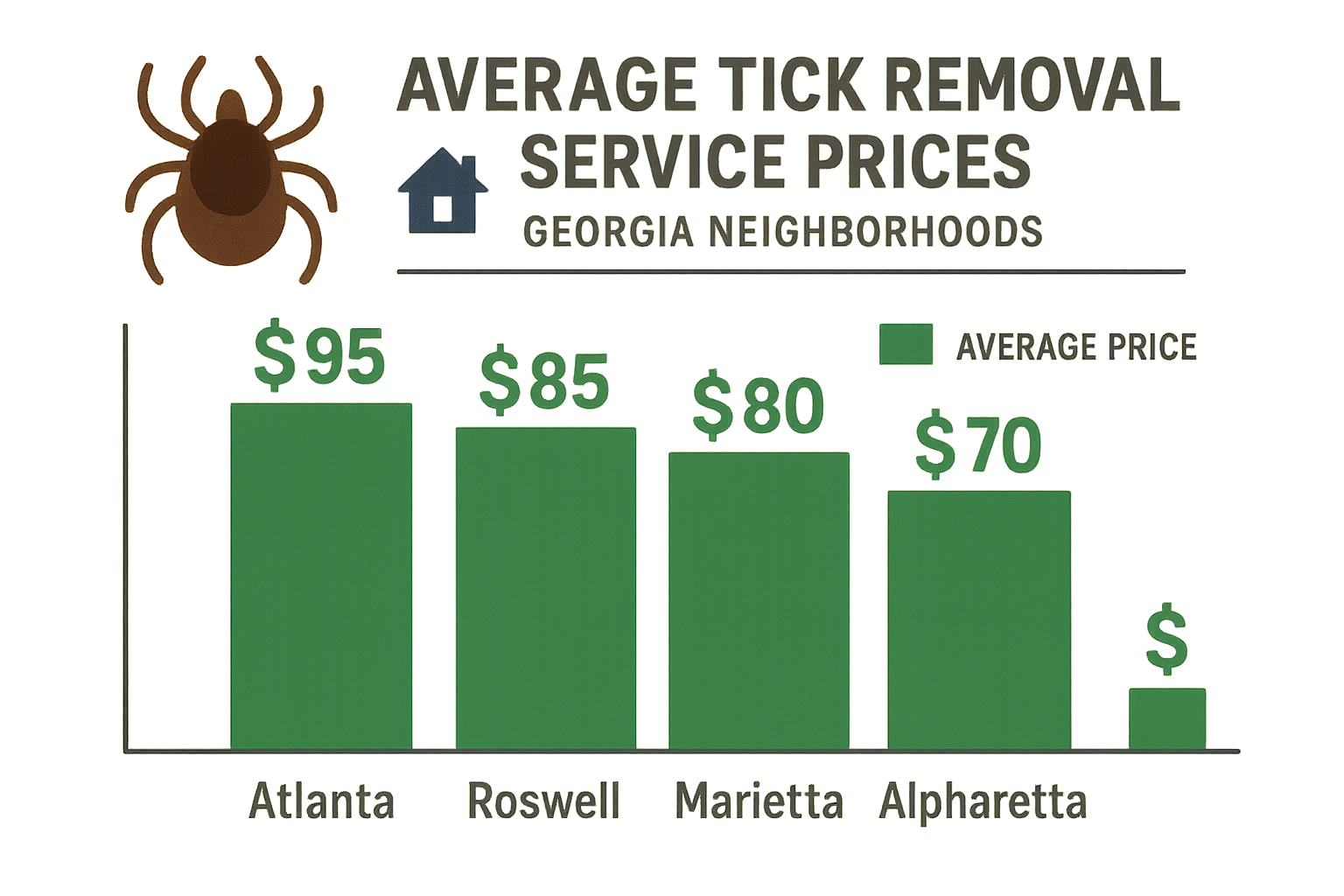 Bar‑chart showing average tick treatment costs by neighborhood