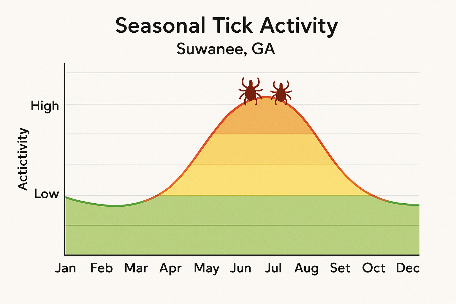 Line chart of monthly tick activity in Suwanee, GA