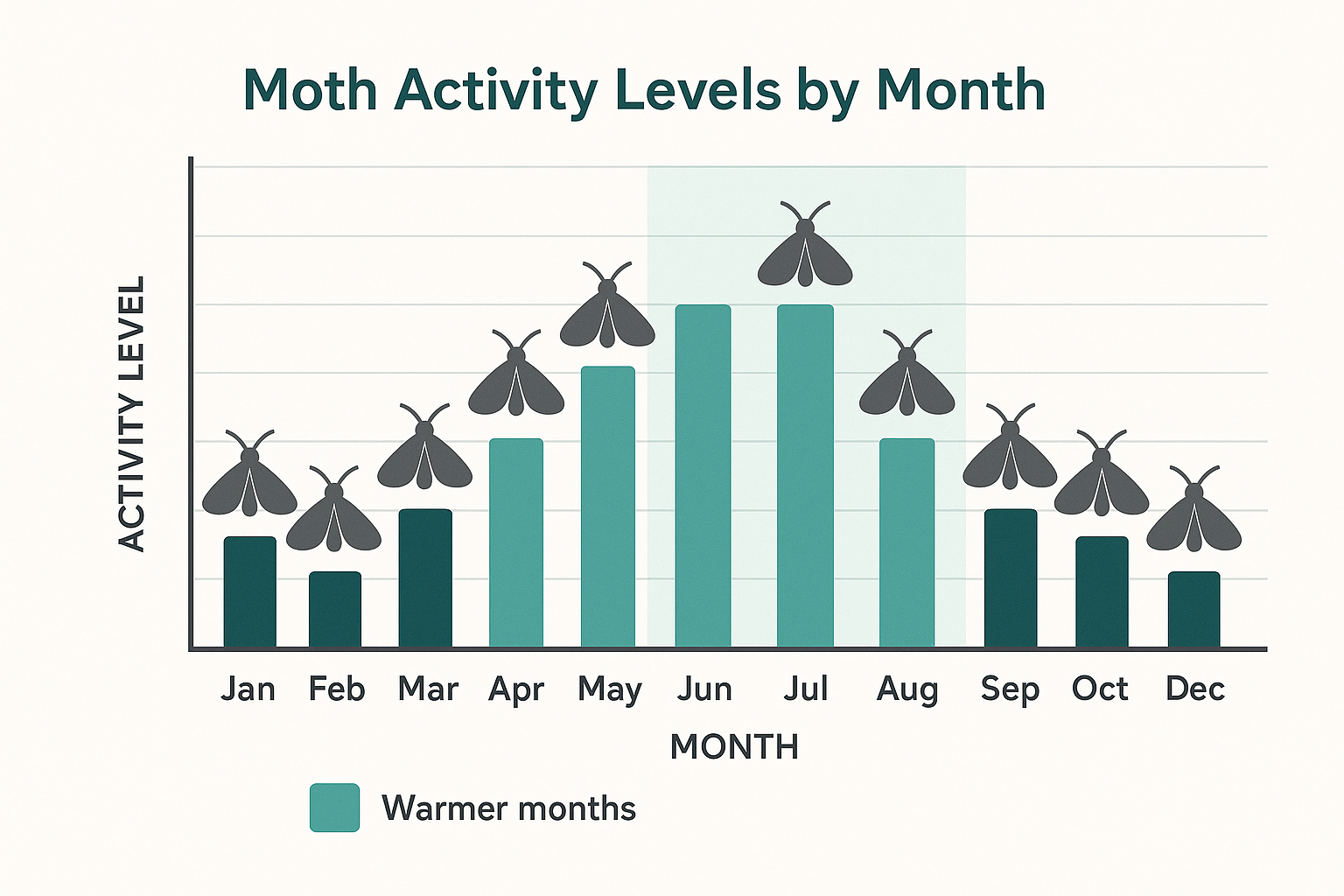 Bar chart of moth activity levels by month in Suwanee, Georgia