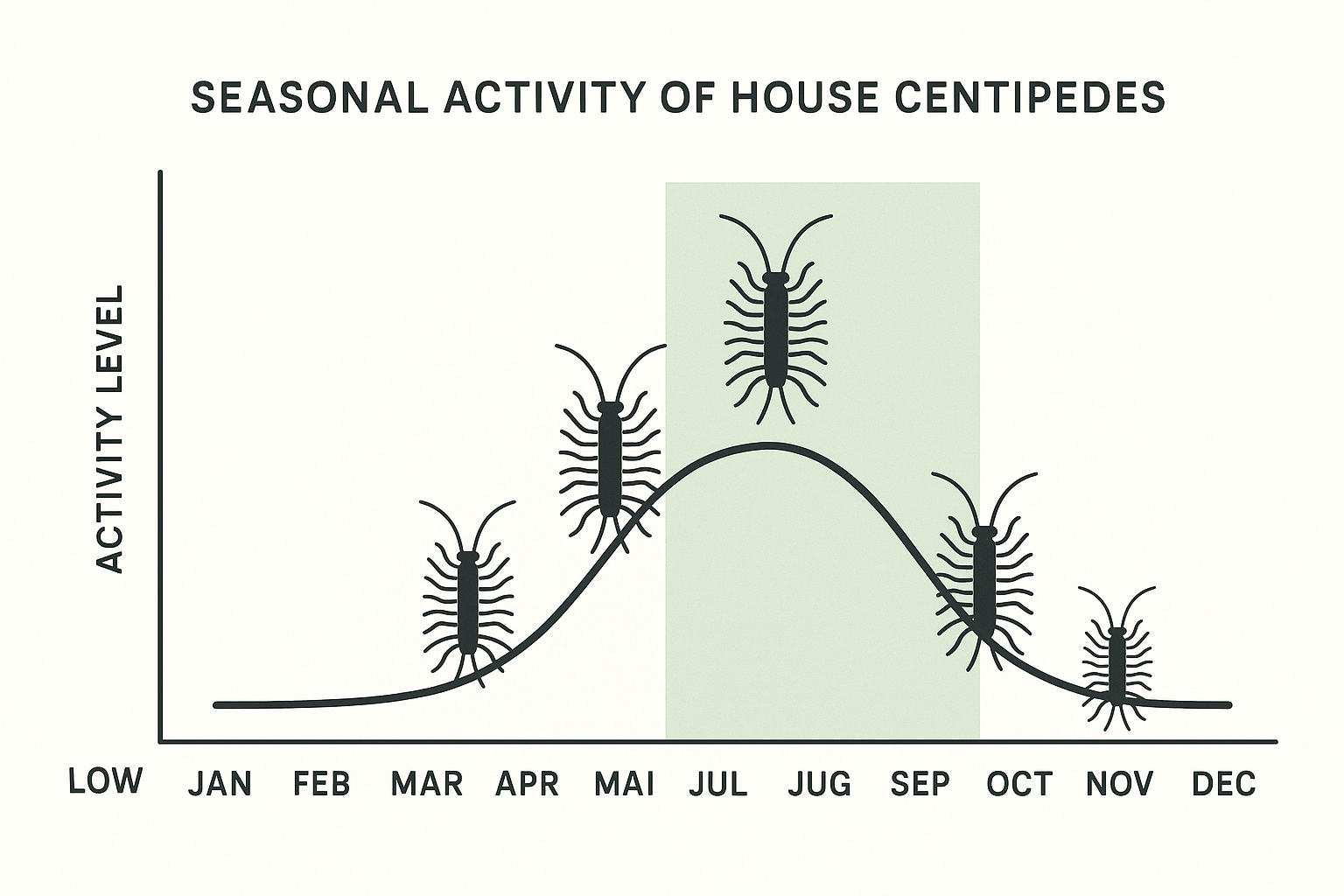 Centipede activity by month in Peachtree City, GA
