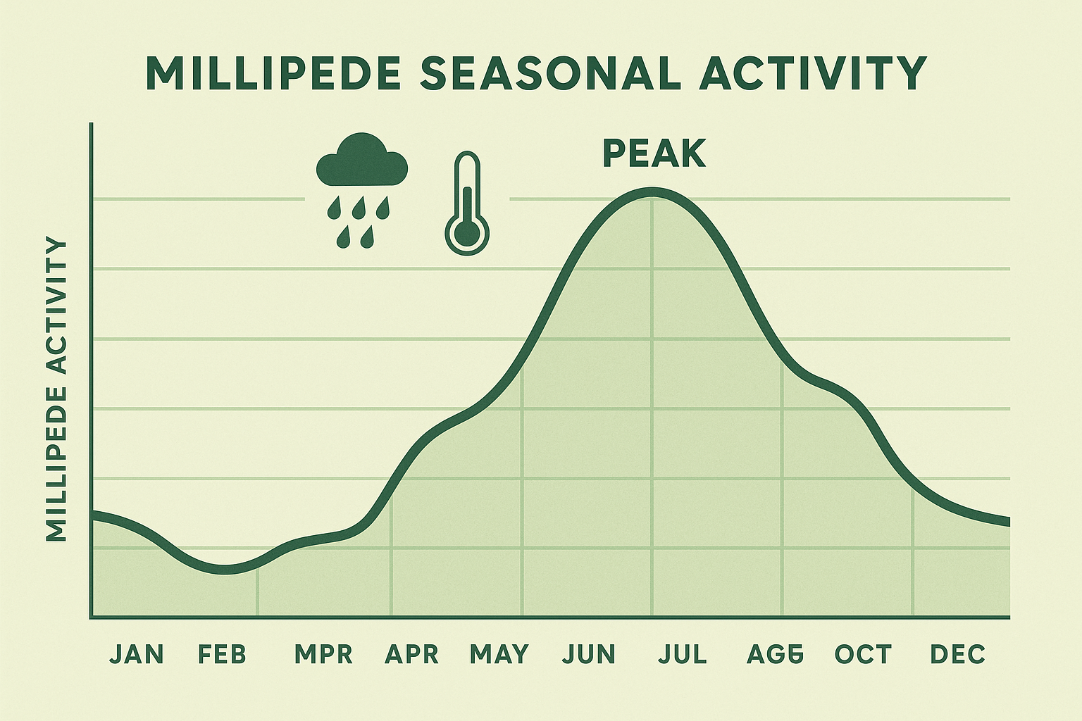 Seasonal activity chart showing millipede population peaks in July and August, with low activity in winter months