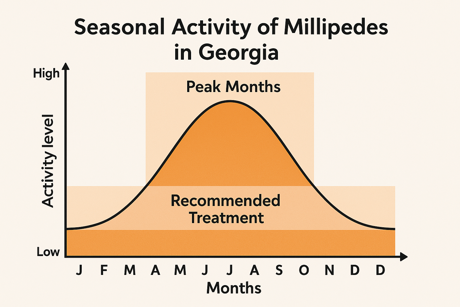Seasonal activity chart showing monthly millipede activity levels and recommended treatment windows in Georgia