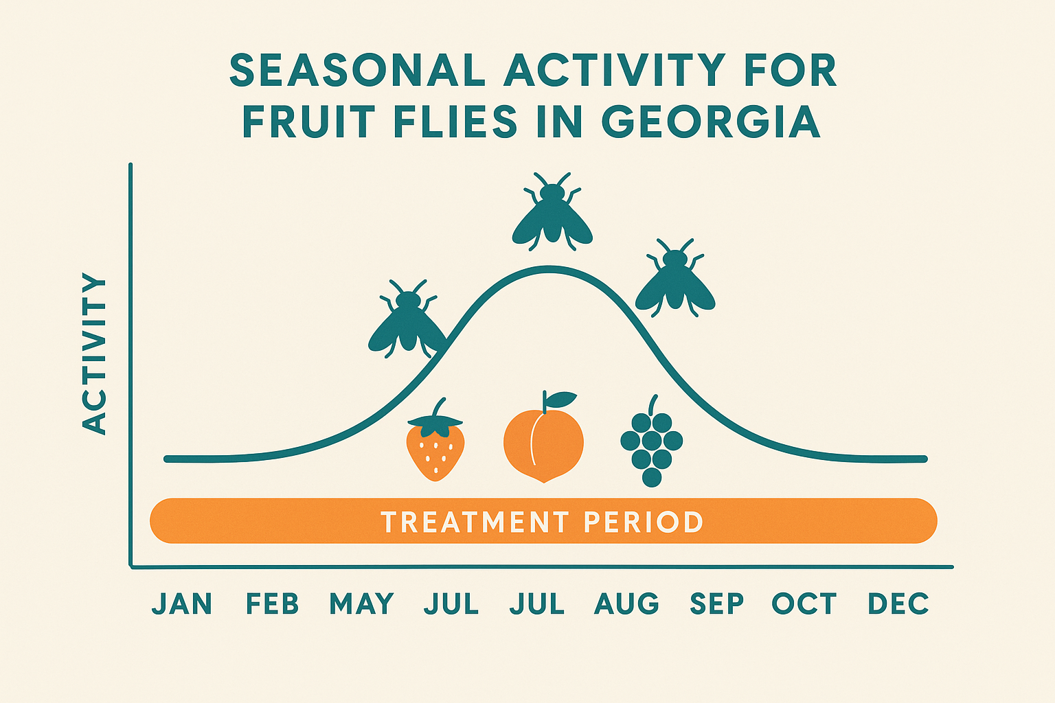 Seasonal fruit fly activity chart for Georgia
