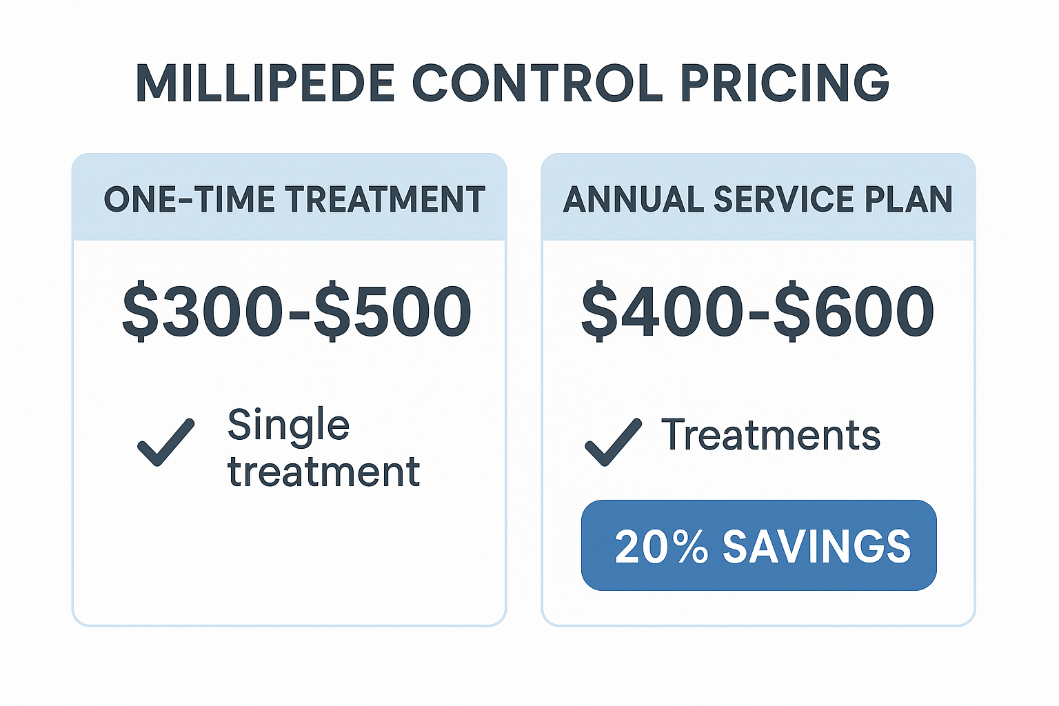 Comparison of one-time millipede treatment cost versus annual service plan savings