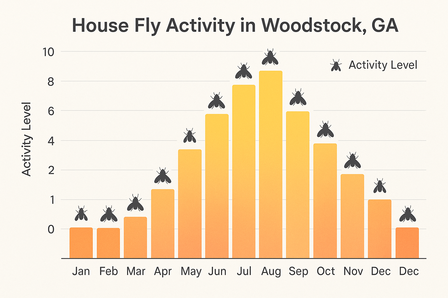 Seasonal bar chart of house fly activity in Woodstock, GA, highlighting summer peaks