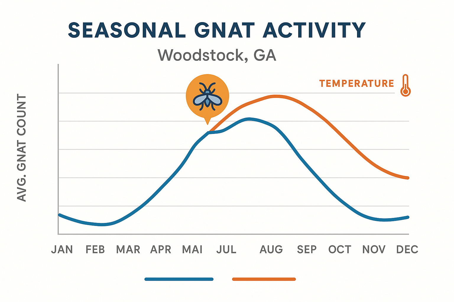 Line graph showing monthly gnat counts and temperature trends in Woodstock, GA