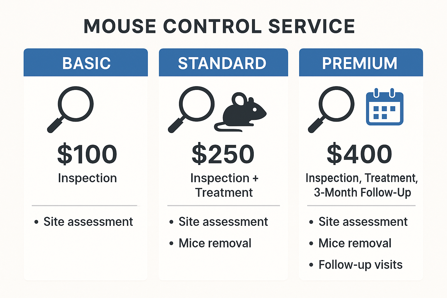 Pricing infographic comparing Basic, Standard, and Premium mouse control tiers