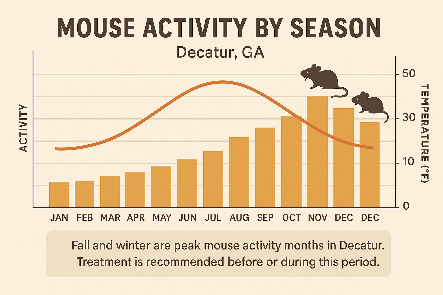 Seasonal mouse activity chart for Decatur, GA showing peak months in fall and winter