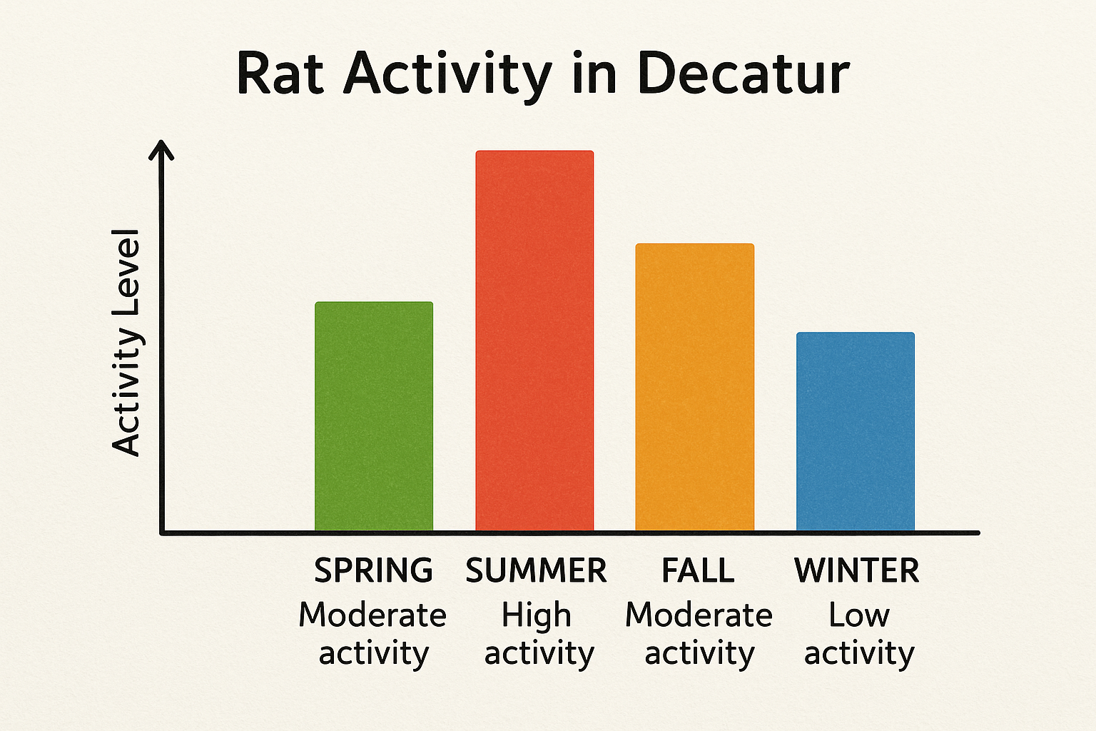 Seasonal activity chart showing rat activity levels in Decatur across spring, summer, fall, and winter