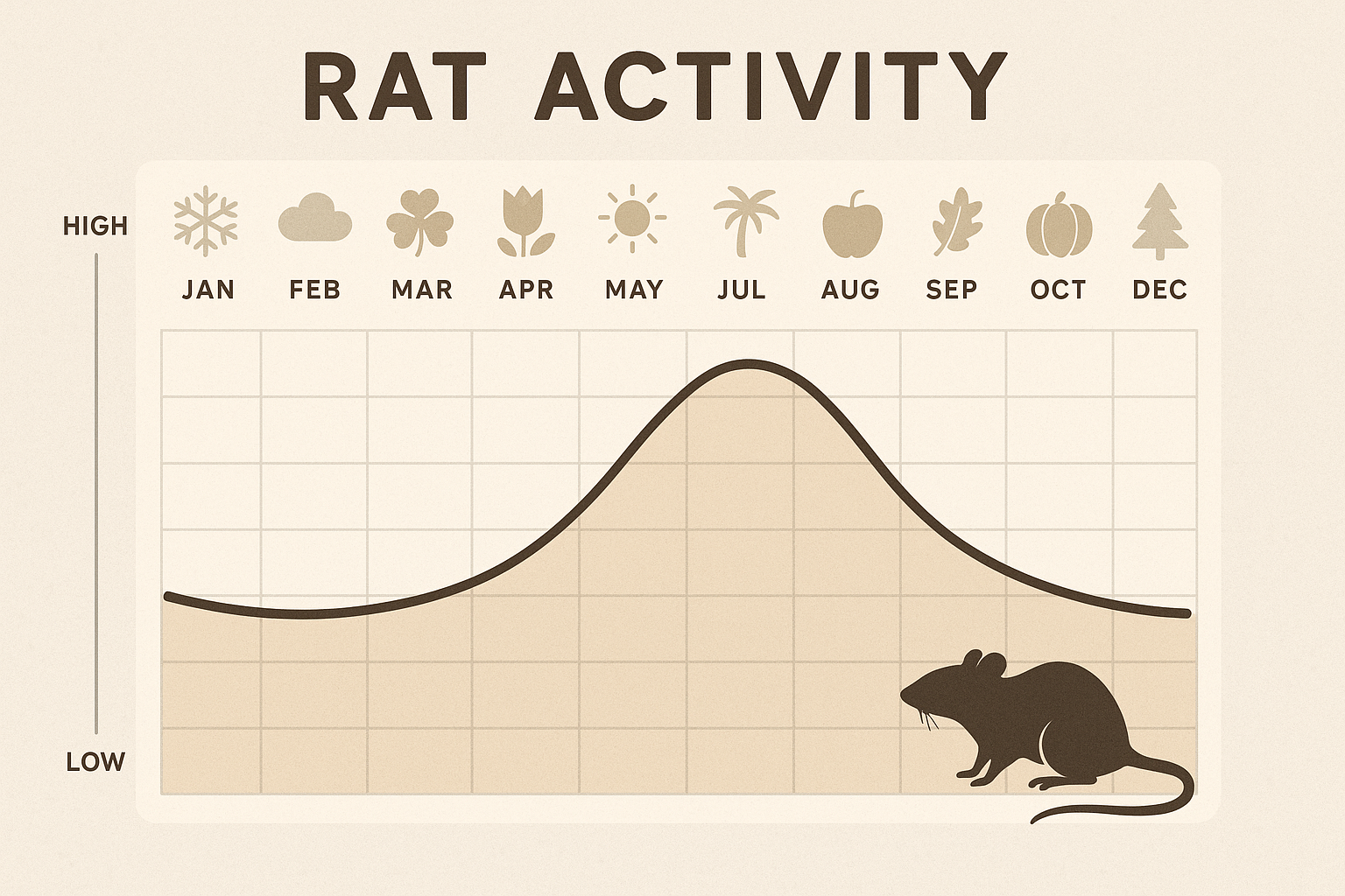 Seasonal chart showing peak rat activity in fall and winter