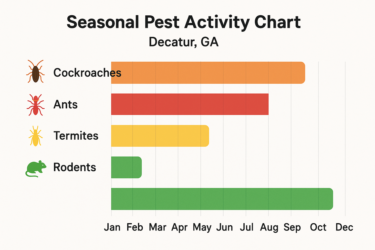 Seasonal pest activity chart for Decatur, GA