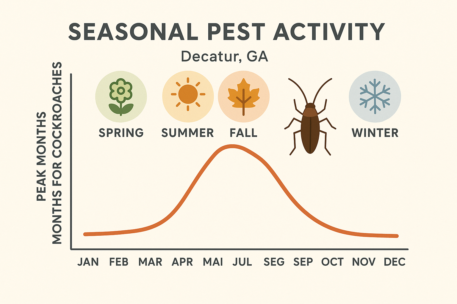 Seasonal cockroach activity chart for Decatur, showing a summer peak from June to September