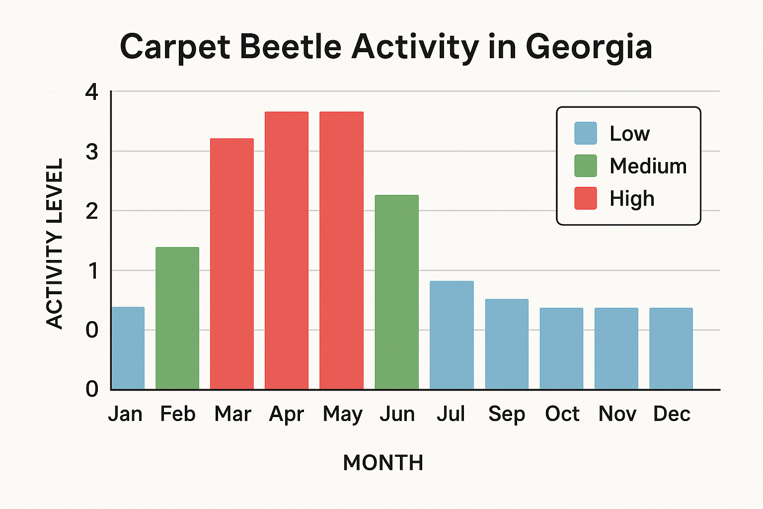 Seasonal activity bar chart showing carpet beetle activity levels by month in Georgia