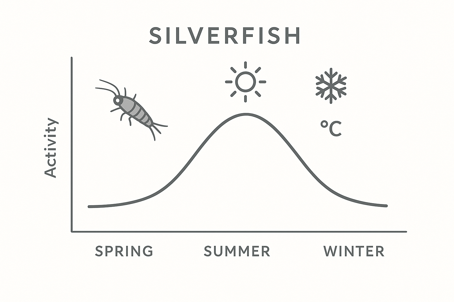 Emergency Silverfish Control in Suwanee, Georgia: What to Do Right Now 4 Diagram illustrating seasonal silverfish activity and moisture levels