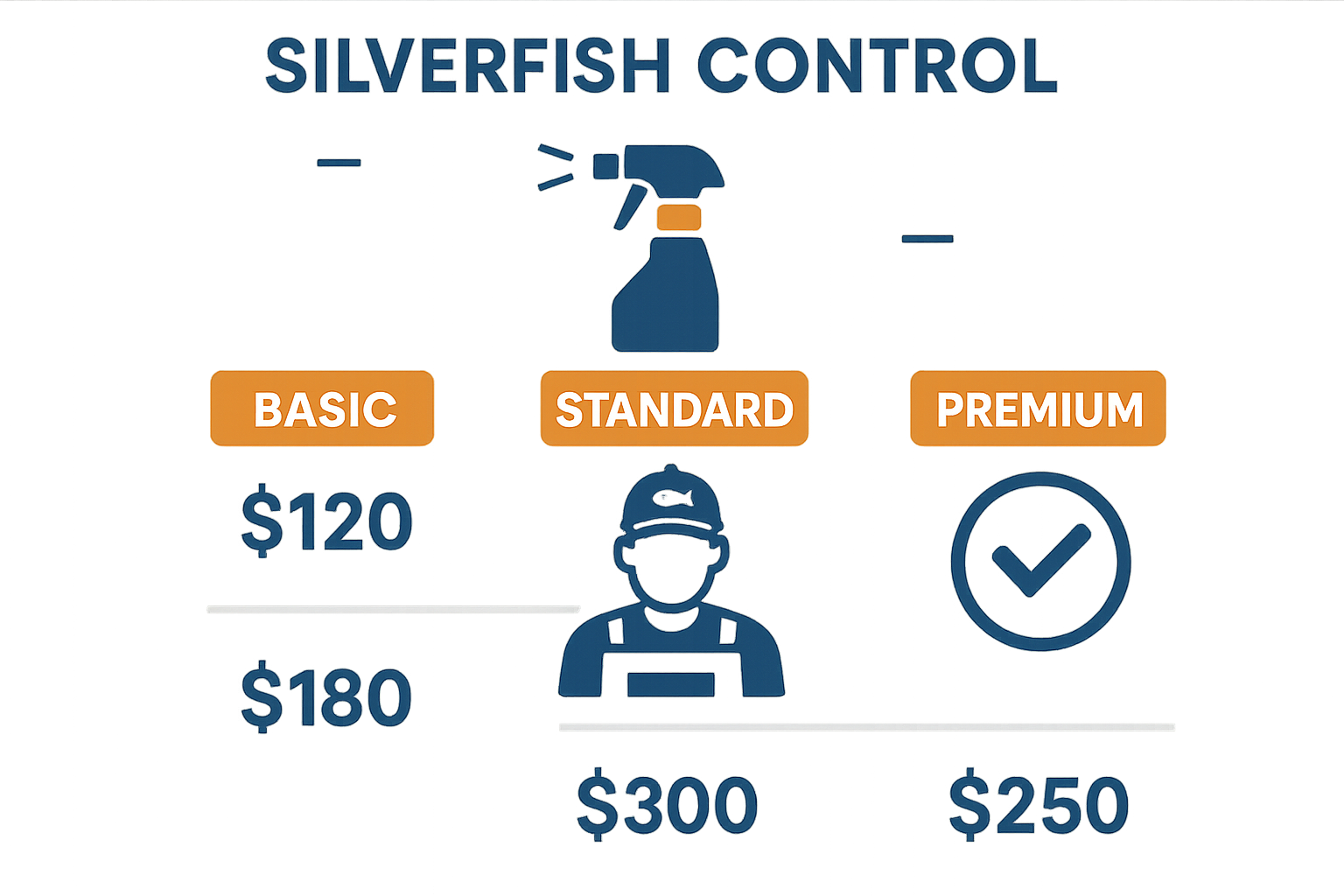 Emergency Silverfish Control in Suwanee, Georgia: What to Do Right Now 5 Infographic showing Anthem Pest’s three service tiers and pricing
