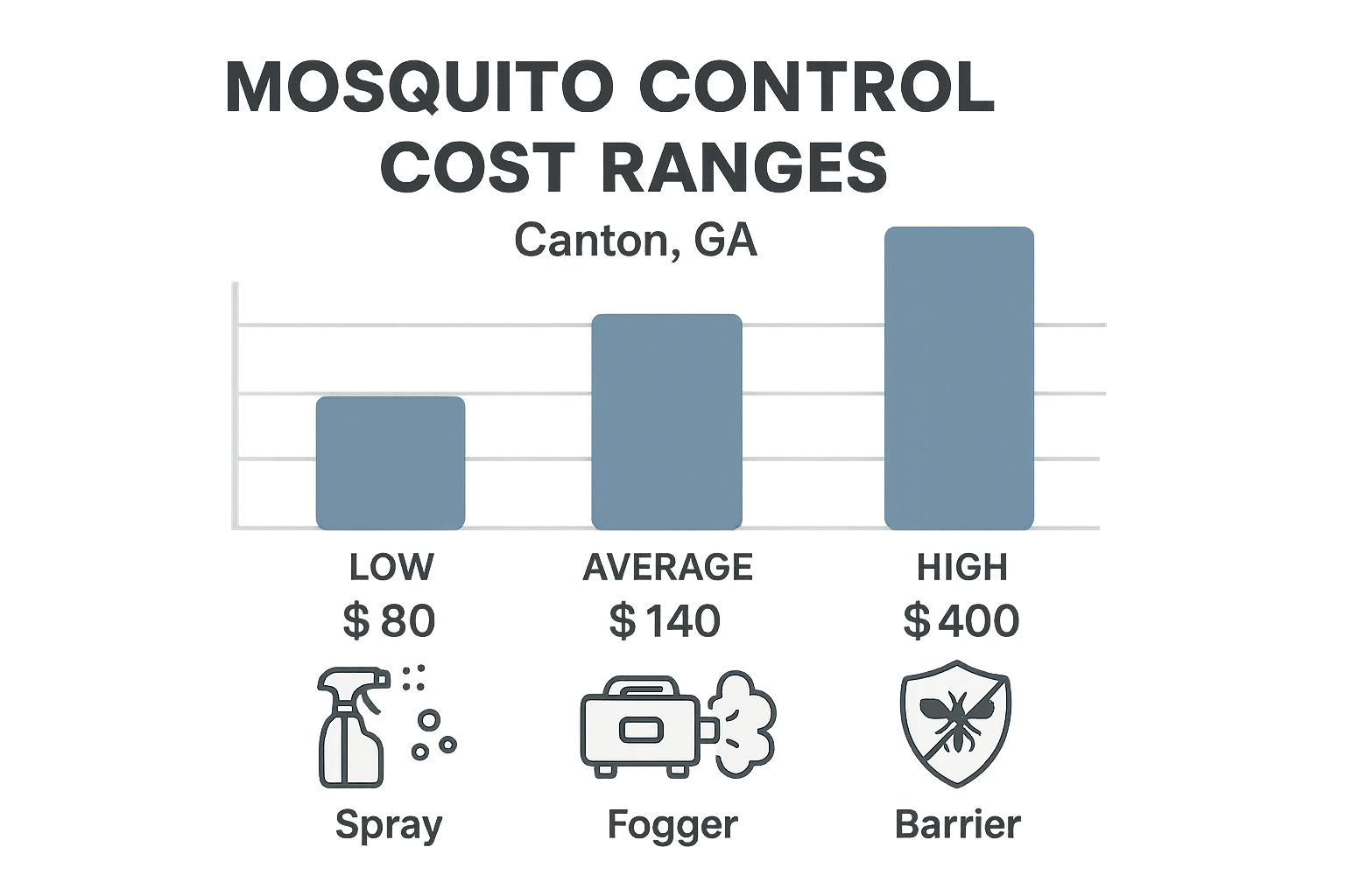 Infographic showing low, average, and high price tiers for mosquito control services in Canton, GA