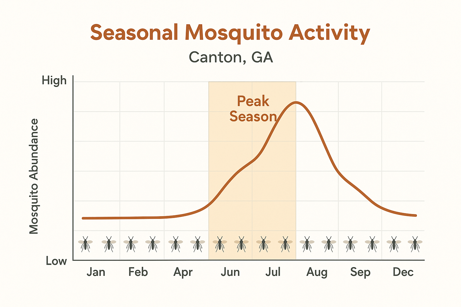 Line graph showing monthly mosquito abundance in Canton, GA