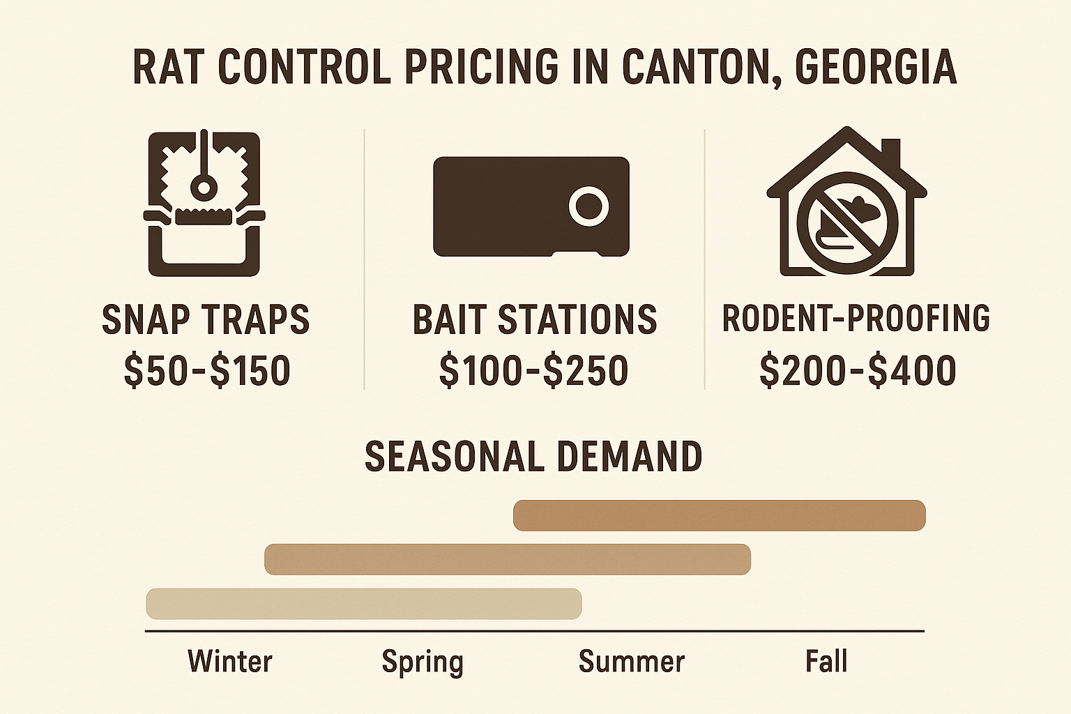 Cost comparison chart for snap traps, bait stations, and rodent-proofing