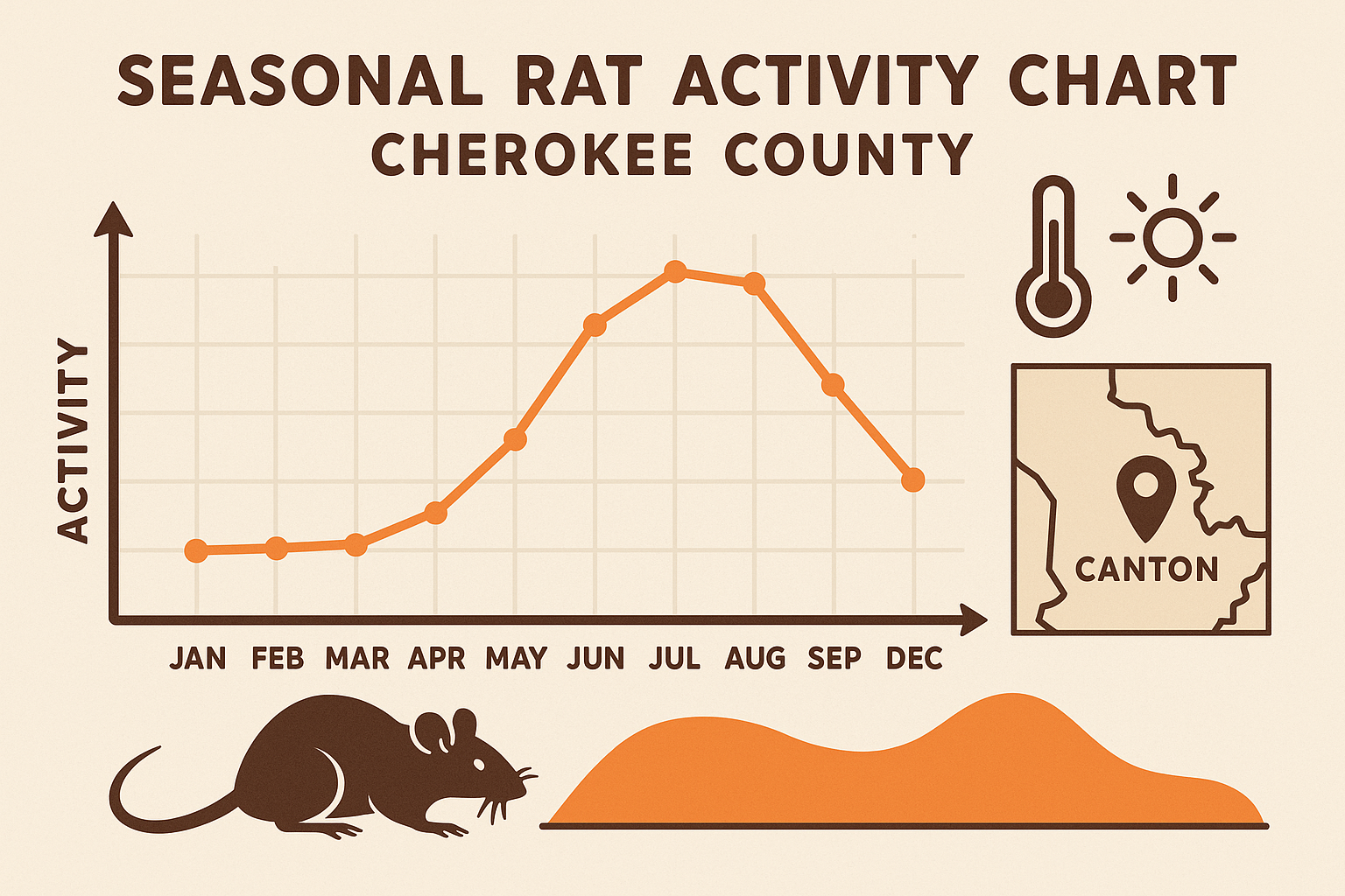 Seasonal rat activity chart for Canton, GA