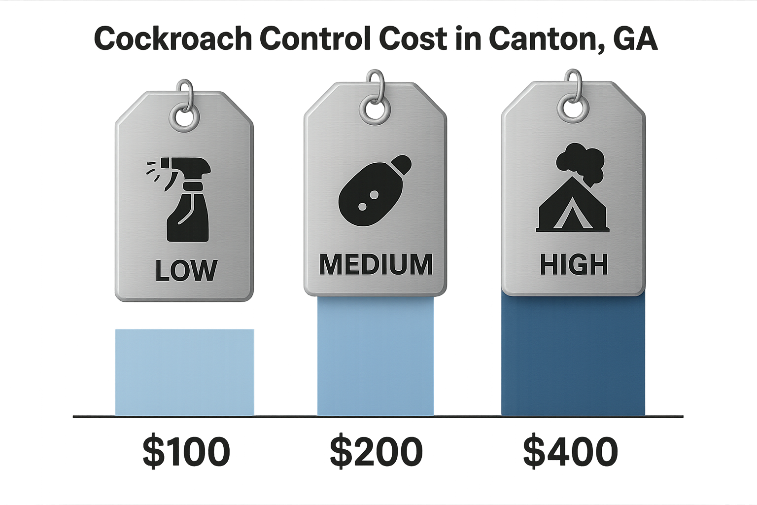 Bar chart showing low, medium, and high cost tiers for spray, gel bait, and fumigation treatments