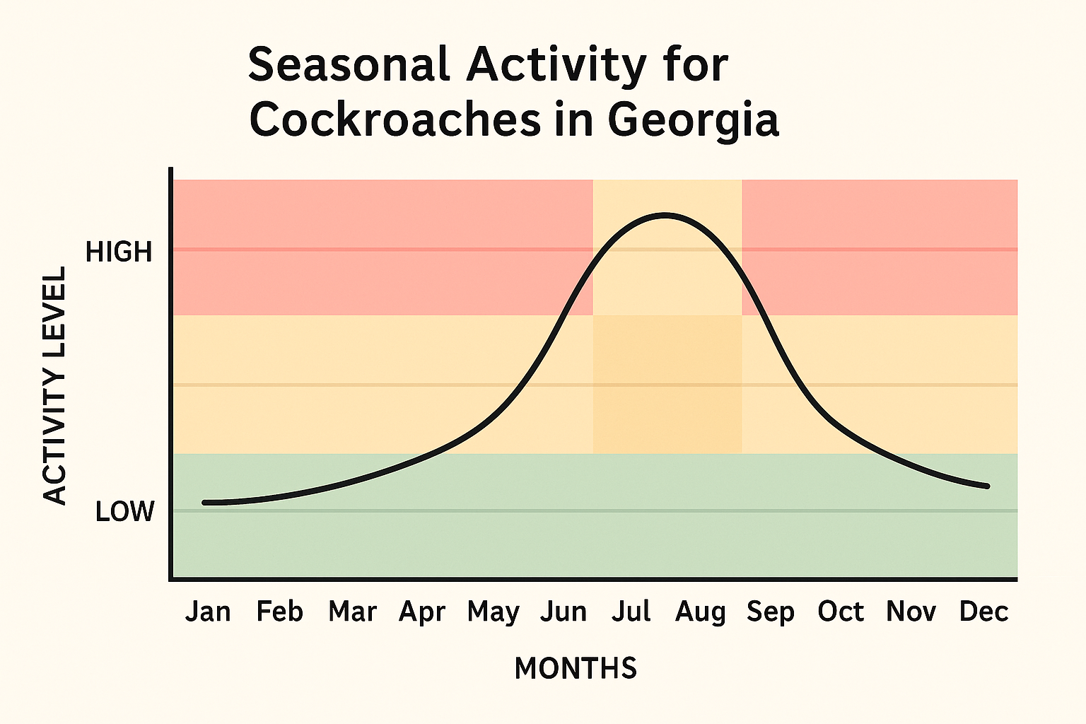 Seasonal line graph showing cockroach activity levels in Georgia throughout the year
