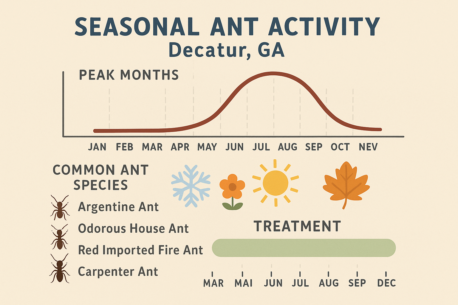 Seasonal ant activity chart for Decatur, GA