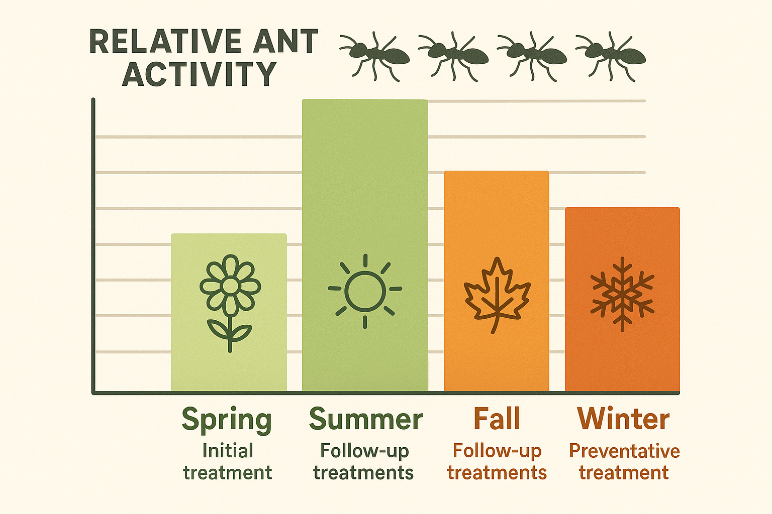 Seasonal ant activity bar chart showing higher activity in spring and summer