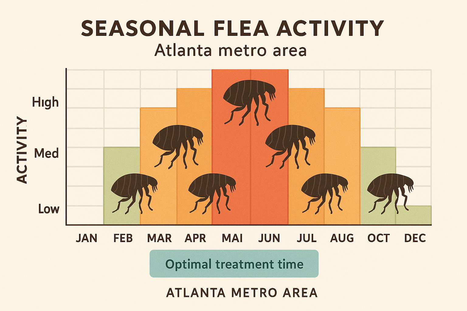 Seasonal flea activity chart for the Atlanta metro area