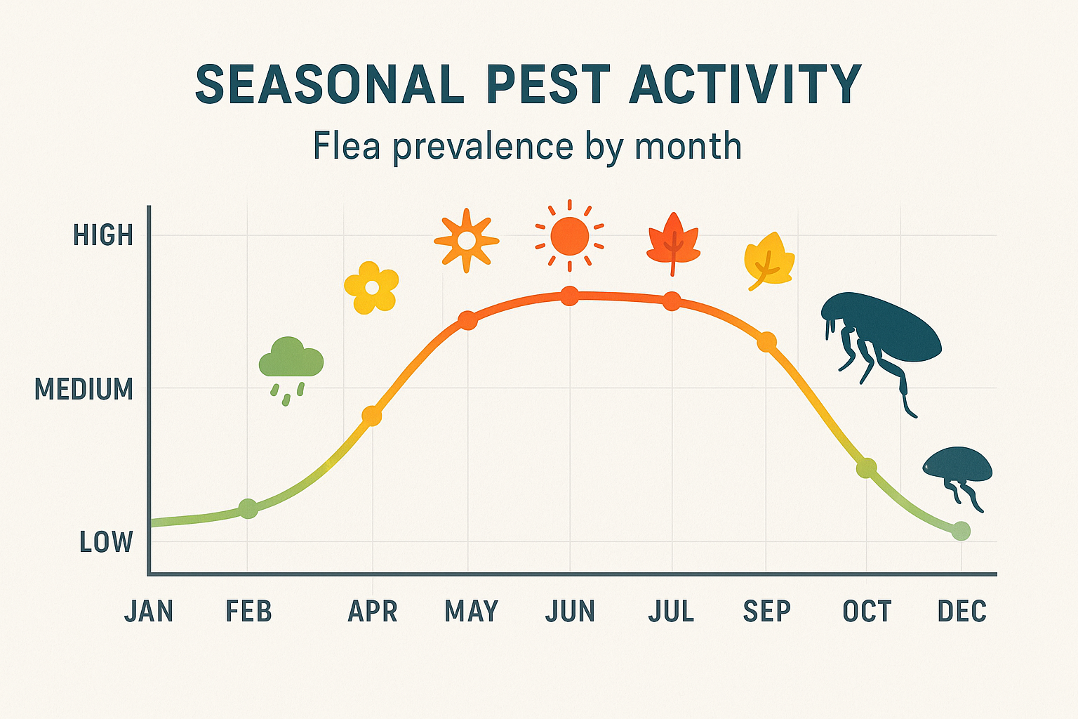 Seasonal flea activity chart showing low, medium, and high activity levels by month