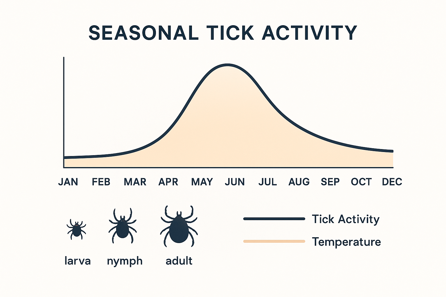 Seasonal tick activity chart for Decatur, GA showing peak months April through July