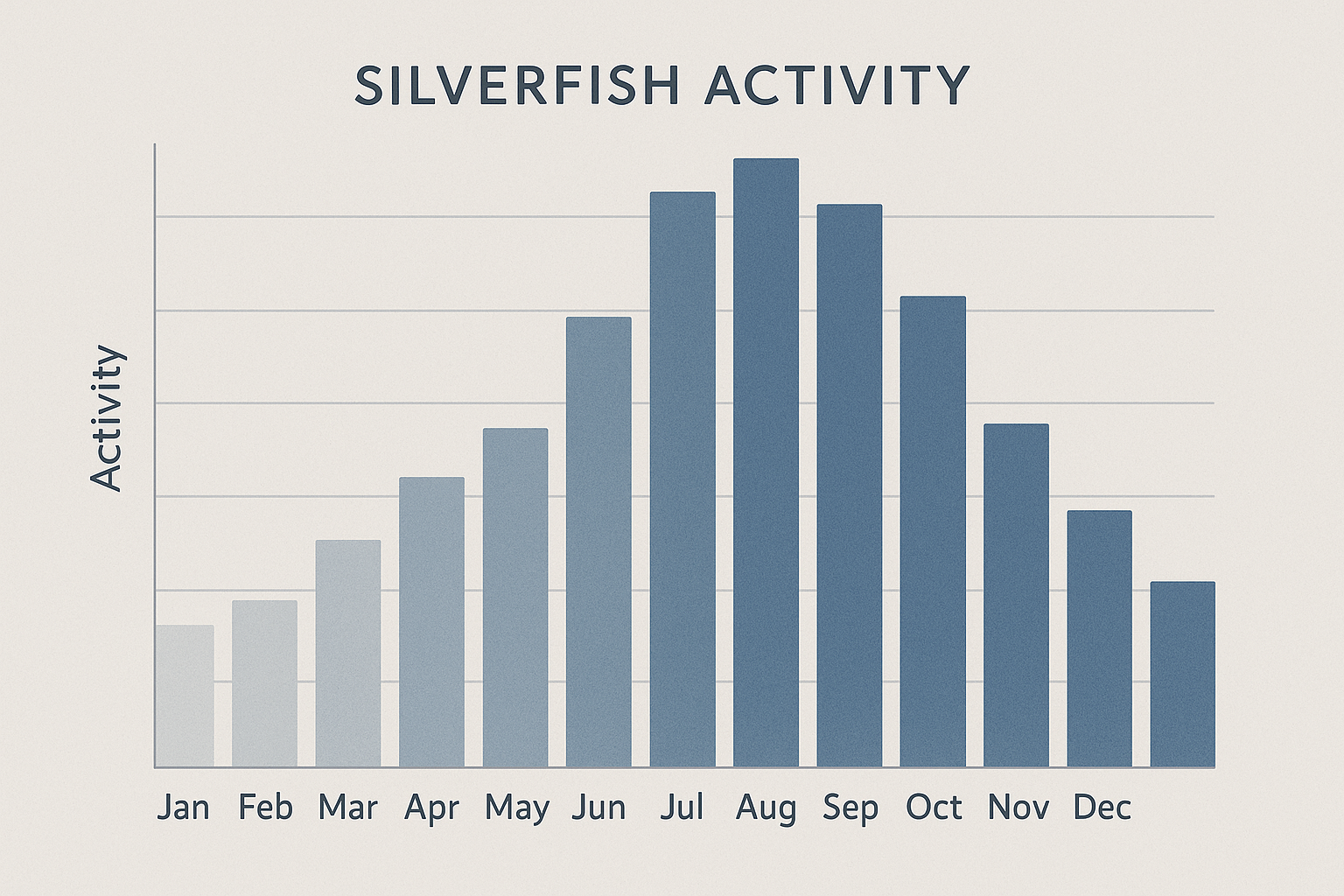 Seasonal activity chart for silverfish showing peak in late summer and early fall, low in winter